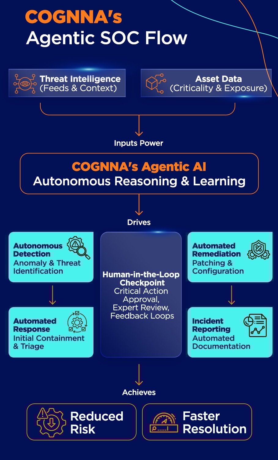 COGNNA's Agentic SOC Flow