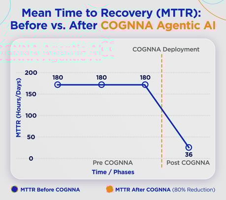 Mean Time to Recovery (MTTR)